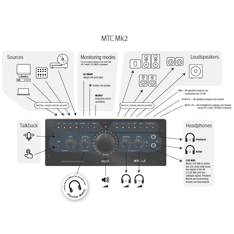 SPL MTC Mk2 Monitor and Talkback Controller